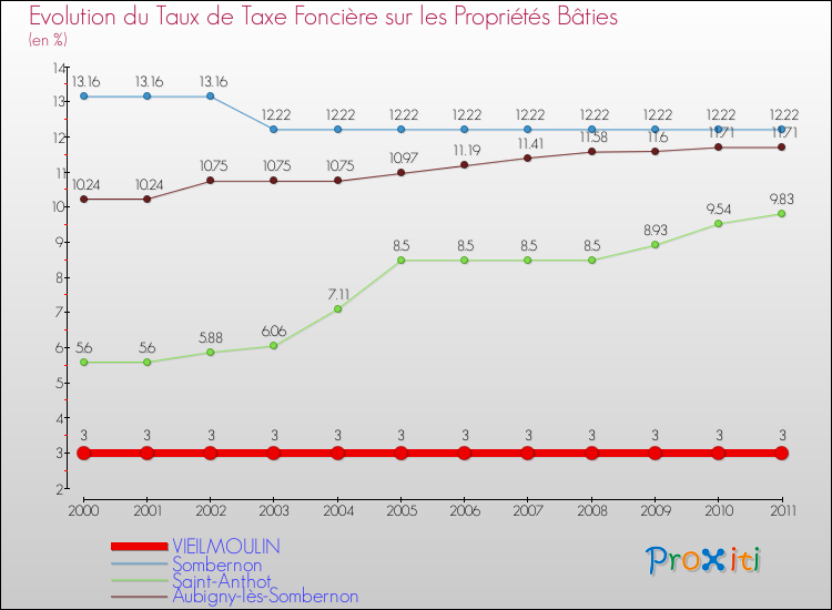 Evolution du taux de la taxe foncière sur le bati pour VIEILMOULIN et les communes proches Comparaison des taux de taxe foncière sur le bati pour VIEILMOULIN et les communes voisines