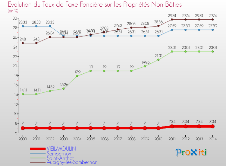 Evolution du taux de la taxe foncière sur les immeubles et terrains non batis pour VIEILMOULIN et les communes proches de 2000 à 2014 Comparaison des taux de la taxe foncière sur les immeubles et terrains non batis pour VIEILMOULIN et les communes voisines de 2000 à 2014