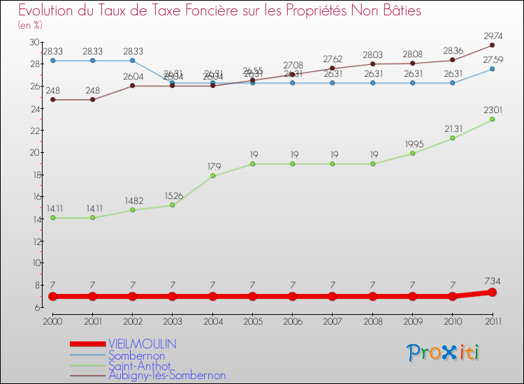 Evolution du taux de la taxe foncière sur les immeubles et terrains non batis pour VIEILMOULIN et les communes proches Comparaison des taux de la taxe foncière sur les immeubles et terrains non batis pour VIEILMOULIN et les communes voisines