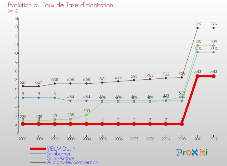 Evolution du taux de la taxe d'habitation pour VIEILMOULIN et les communes proches Comparaison des taux de la taxe d'habitation pour VIEILMOULIN et les communes voisines