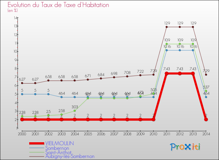 Evolution du taux de la taxe d'habitation pour VIEILMOULIN et les communes proches de 2000 à 2014 Comparaison des taux de la taxe d'habitation pour VIEILMOULIN et les communes voisines de 2000 à 2014