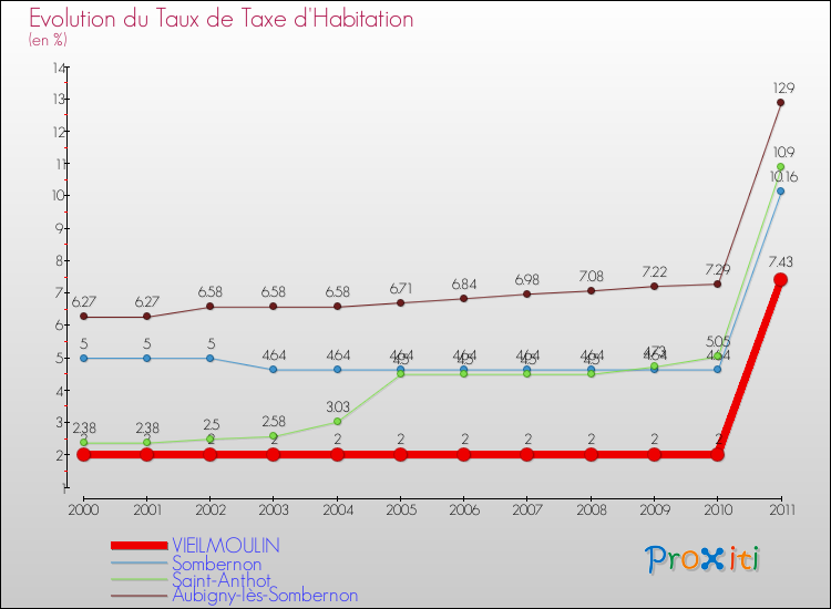 Evolution du taux de la taxe d'habitation pour VIEILMOULIN et les communes proches Comparaison des taux de la taxe d'habitation pour VIEILMOULIN et les communes voisines