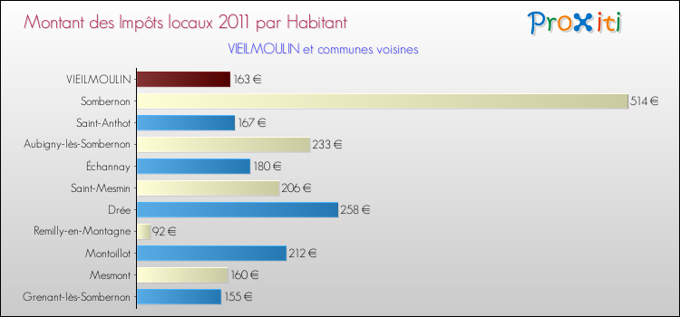 Montant des impôts locaux par Habitant pour VIEILMOULIN et les communes proches Comparaison des impôts locaux par habitant pour VIEILMOULIN et les communes voisines