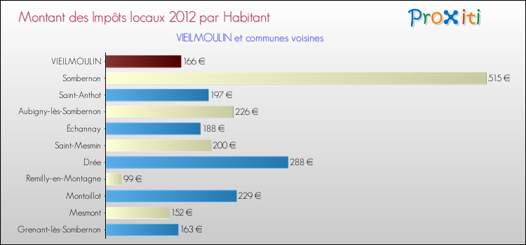 Montant des impôts locaux par Habitant pour VIEILMOULIN et les communes proches Comparaison des impôts locaux par habitant pour VIEILMOULIN et les communes voisines