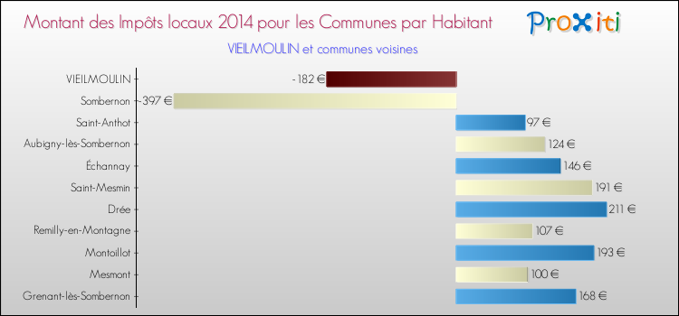 Montant des impôts locaux par Habitant pour VIEILMOULIN et les communes proches en 2014 Comparaison des impôts locaux par habitant pour VIEILMOULIN et les communes voisines en 2014