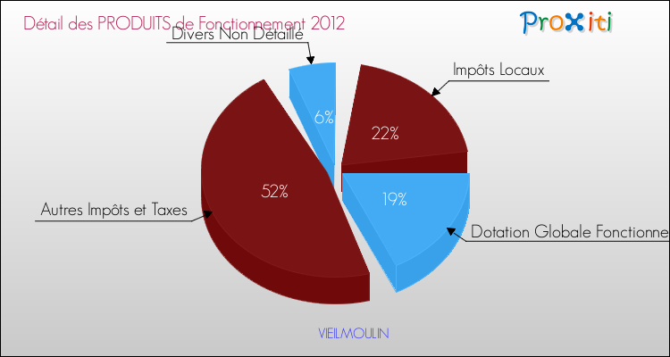 Décomposition du Budget de Fonctionnement 2012 de la commune de VIEILMOULIN Budget de Fonctionnement 2012 pour la commune de VIEILMOULIN