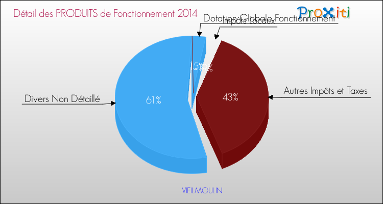 Décomposition du Budget de Fonctionnement 2014 de la commune de VIEILMOULIN Budget de Fonctionnement 2014 pour la commune de VIEILMOULIN