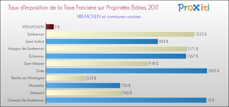 Taux d'imposition de la taxe foncière sur le bati 2011 pour VIEILMOULIN et les communes proches Comparaison des taux d'imposition de la taxe foncière sur le bati 2011 pour VIEILMOULIN et les communes voisines