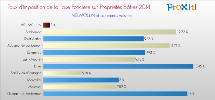 Taux d'imposition de la taxe foncière sur le bati 2014 pour VIEILMOULIN et les communes proches Comparaison des taux d'imposition de la taxe foncière sur le bati 2014 pour VIEILMOULIN et les communes voisines