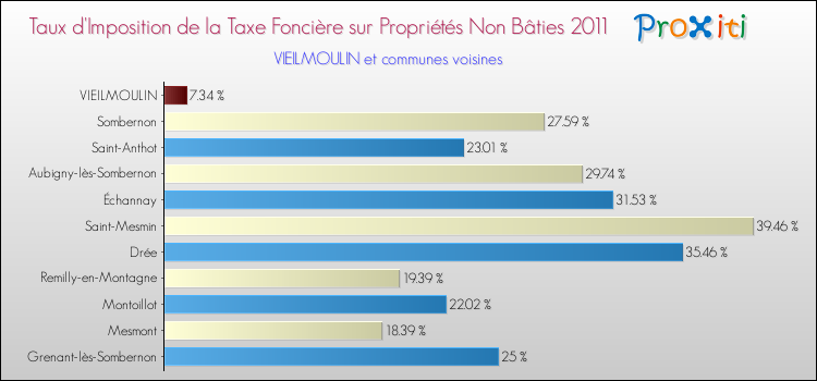 Taux d'imposition de la taxe foncière sur les immeubles et terrains non batis 2011 pour VIEILMOULIN et les communes proches Comparaison des taux d'imposition de la taxe foncière sur les immeubles et terrains non batis 2011 pour VIEILMOULIN et les communes voisines