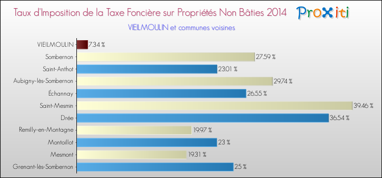Taux d'imposition de la taxe foncière sur les immeubles et terrains non batis 2014 pour VIEILMOULIN et les communes proches Comparaison des taux d'imposition de la taxe foncière sur les immeubles et terrains non batis 2014 pour VIEILMOULIN et les communes voisines