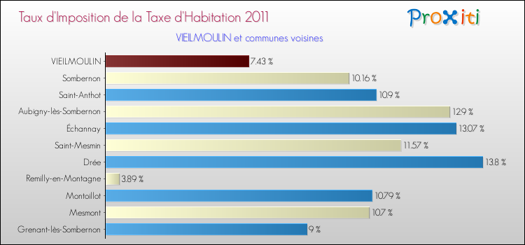 Taux d'imposition de la taxe d'habitation 2011 pour VIEILMOULIN et les communes proches Comparaison des taux d'imposition de la taxe d'habitation 2011 pour VIEILMOULIN et les communes voisines