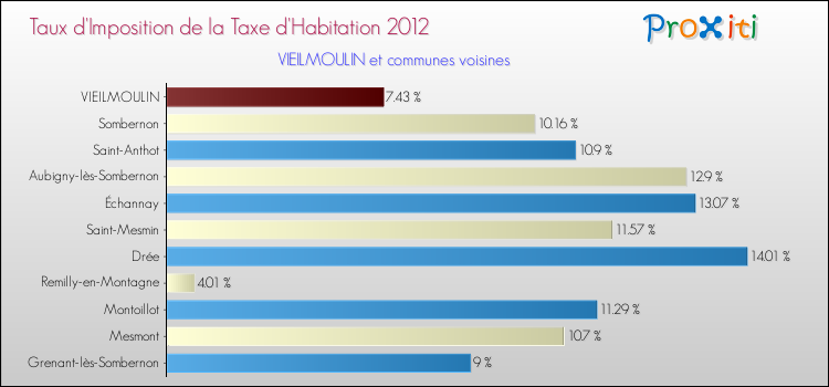 Taux d'imposition de la taxe d'habitation 2012 pour VIEILMOULIN et les communes proches Comparaison des taux d'imposition de la taxe d'habitation 2012 pour VIEILMOULIN et les communes voisines