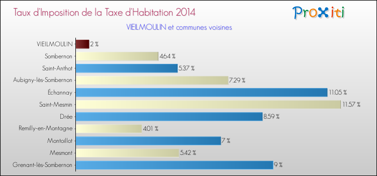 Taux d'imposition de la taxe d'habitation 2014 pour VIEILMOULIN et les communes proches Comparaison des taux d'imposition de la taxe d'habitation 2014 pour VIEILMOULIN et les communes voisines
