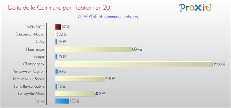 Dette par habitant de la commune en 2011 pour VIELVERGE et les communes proches Comparaison de la dette par habitant de la commune en 2011 pour VIELVERGE et les communes voisines