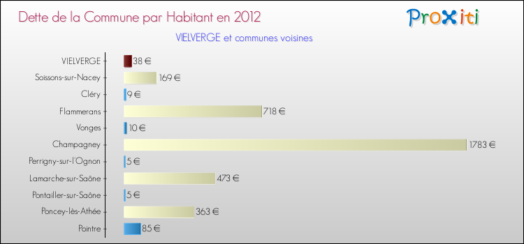 Dette par habitant de la commune en 2012 pour VIELVERGE et les communes proches Comparaison de la dette par habitant de la commune en 2012 pour VIELVERGE et les communes voisines