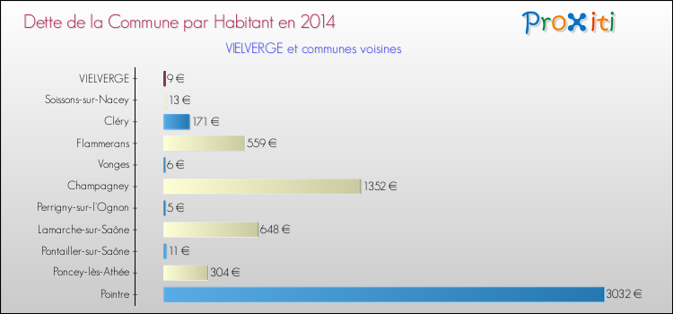 Dette par habitant de la commune en 2014 pour VIELVERGE et les communes proches Comparaison de la dette par habitant de la commune en 2014 pour VIELVERGE et les communes voisines