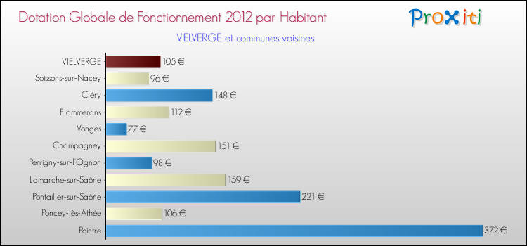 Montant des dotations globales de fonctionnement DGF par Habitant pour VIELVERGE et les communes proches Comparaison des des dotations globales de fonctionnement DGF par habitant pour VIELVERGE et les communes voisines