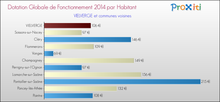Montant des dotations globales de fonctionnement DGF par Habitant pour VIELVERGE et les communes proches en 2014. Comparaison des des dotations globales de fonctionnement DGF par habitant pour VIELVERGE et les communes voisines en 2014.