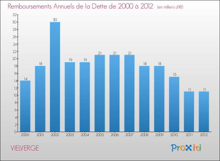 Evolution de l'annuité de la dette pour la commune de VIELVERGE de 2000 à 2012 Annuités de la dette pour VIELVERGE de 2000 à 2012
