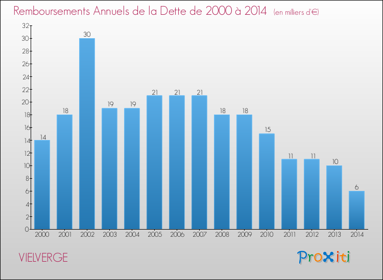 Evolution de l'annuité de la dette pour la commune de VIELVERGE de 2000 à 2014 Annuités de la dette pour VIELVERGE de 2000 à 2014