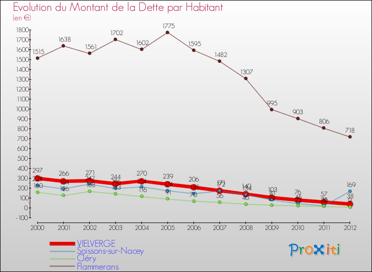 Evolution de la dette par habitant pour la commune de VIELVERGE et les communes proches de 2000 à 2012 Comparaison de la dette par habitant pour VIELVERGE et les communes voisines de 2000 à 2012