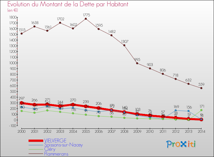 Evolution de la dette par habitant pour la commune de VIELVERGE et les communes proches de 2000 à 2014 Comparaison de la dette par habitant pour VIELVERGE et les communes voisines de 2000 à 2014