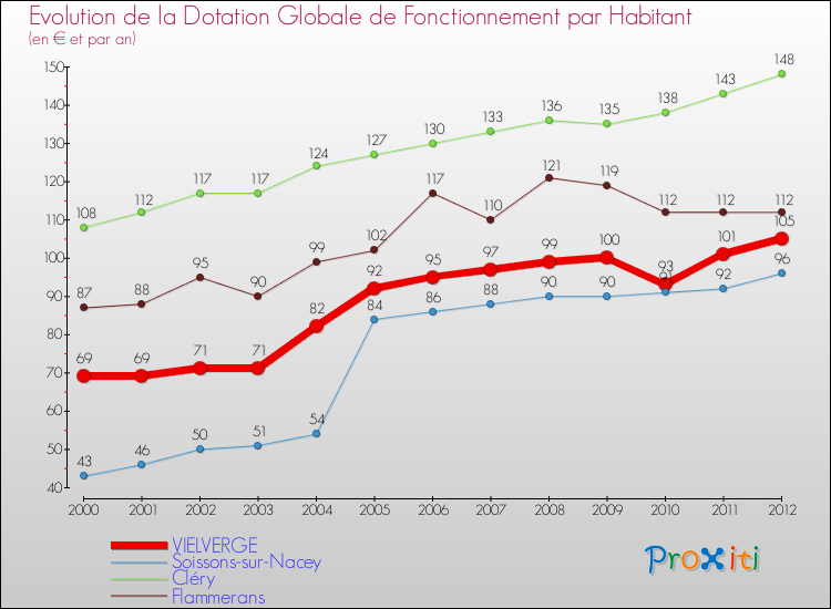 Evolution et montant de la dotation globale de fonctionnement par Habitant pour VIELVERGE et les communes proches Comparaison des dotations globales de fonctionnement par habitant pour VIELVERGE et les communes voisines
