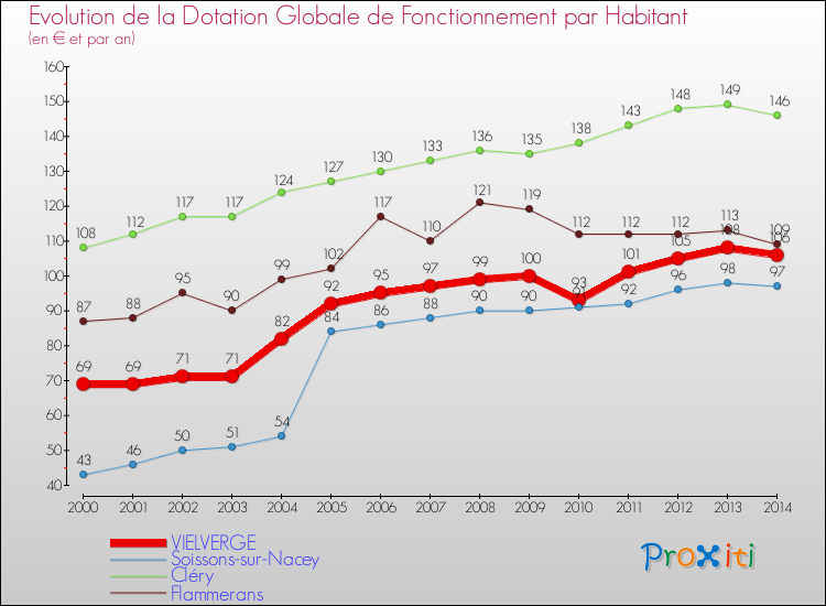 Evolution et montant de la dotation globale de fonctionnement par Habitant pour VIELVERGE et les communes proches de 2000 à 2014. Comparaison des dotations globales de fonctionnement par habitant pour VIELVERGE et les communes voisines de 2000 à 2014.