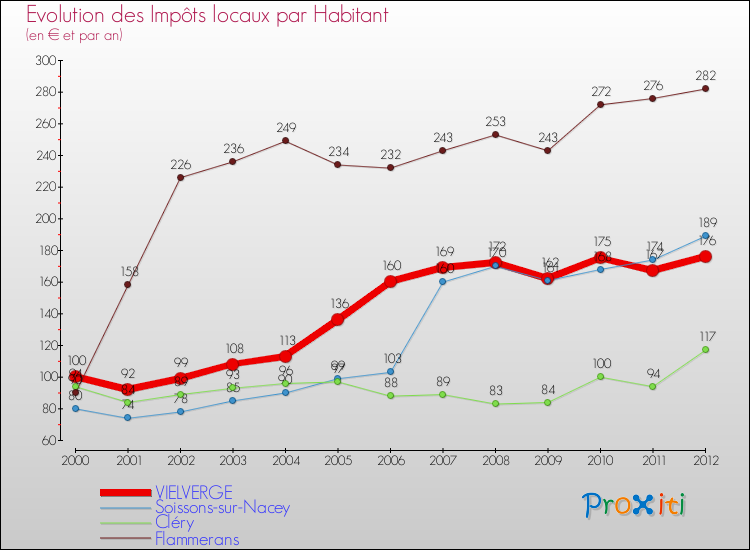 Evolution et montant des impôts locaux par Habitant pour VIELVERGE et les communes proches Comparaison des impôts locaux par habitant pour VIELVERGE et les communes voisines