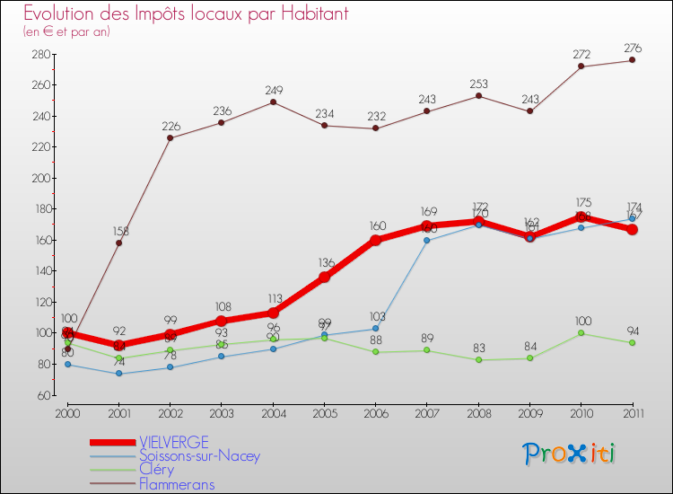 Evolution et montant des impôts locaux par Habitant pour VIELVERGE et les communes proches Comparaison des impôts locaux par habitant pour VIELVERGE et les communes voisines