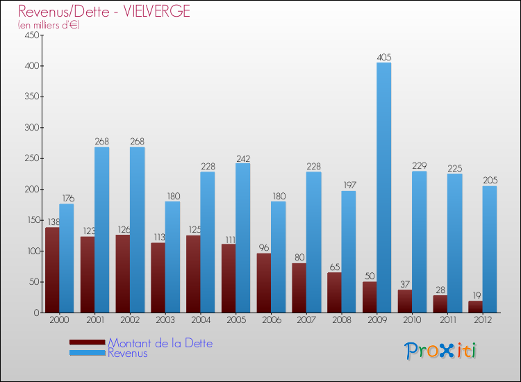 Evolution comparée de la dette et des revenus pour la commune de VIELVERGE de 2000 à 2012 Comparaison de la dette et des revenus pour VIELVERGE de 2000 à 2012