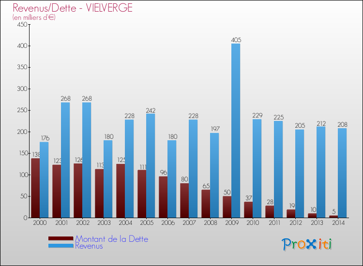 Evolution comparée de la dette et des revenus pour la commune de VIELVERGE de 2000 à 2014 Comparaison de la dette et des revenus pour VIELVERGE de 2000 à 2014