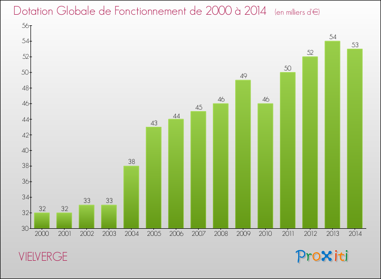 Evolution du montant de la Dotation Globale de Fonctionnement pour la commune de VIELVERGE de 2000 à 2014 Evolution du montant de la Dotation Globale de Fonctionnement pour VIELVERGE de 2000 à 2014