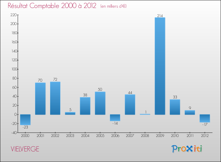 Evolution du résultat comptable pour la commune de VIELVERGE de 2000 à 2012 Evolution du résultat comptable pour VIELVERGE de 2000 à 2012