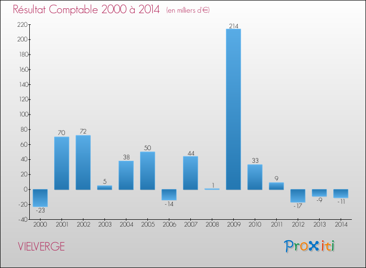 Evolution du résultat comptable pour la commune de VIELVERGE de 2000 à 2014 Evolution du résultat comptable pour VIELVERGE de 2000 à 2014