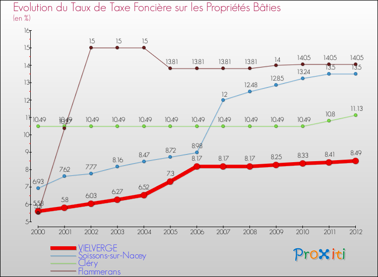 Evolution du taux de la taxe foncière sur le bati pour VIELVERGE et les communes proches de 2000 à 2012 Comparaison des taux de taxe foncière sur le bati pour VIELVERGE et les communes voisines de 2000 à 2012