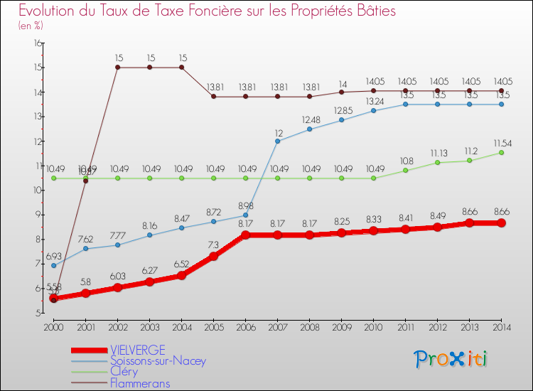 Evolution du taux de la taxe foncière sur le bati pour VIELVERGE et les communes proches de 2000 à 2014 Comparaison des taux de taxe foncière sur le bati pour VIELVERGE et les communes voisines de 2000 à 2014