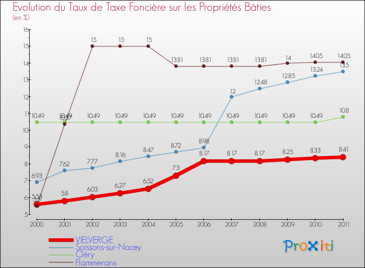Evolution du taux de la taxe foncière sur le bati pour VIELVERGE et les communes proches Comparaison des taux de taxe foncière sur le bati pour VIELVERGE et les communes voisines