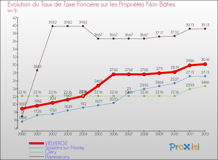 Evolution du taux de la taxe foncière sur les immeubles et terrains non batis pour VIELVERGE et les communes proches de 2000 à 2012 Comparaison des taux de la taxe foncière sur les immeubles et terrains non batis pour VIELVERGE et les communes voisines de 2000 à 2012