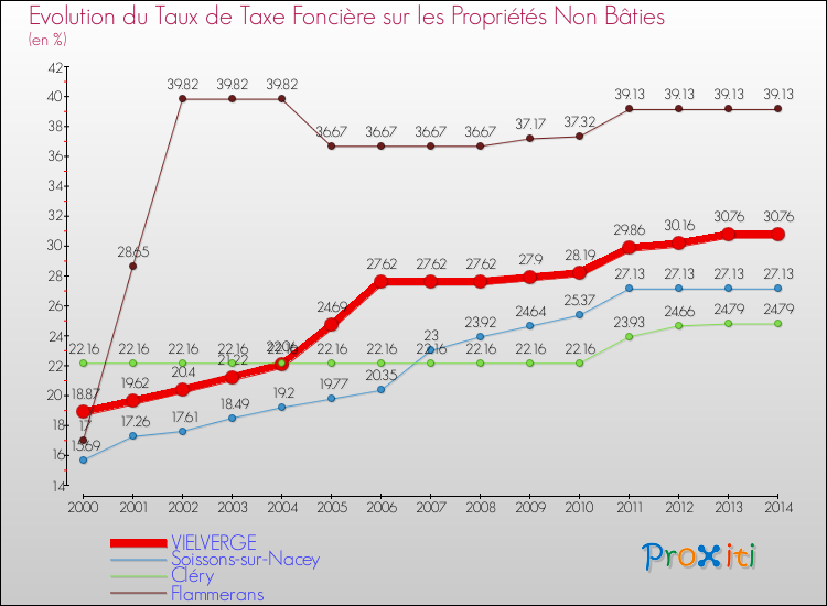 Evolution du taux de la taxe foncière sur les immeubles et terrains non batis pour VIELVERGE et les communes proches de 2000 à 2014 Comparaison des taux de la taxe foncière sur les immeubles et terrains non batis pour VIELVERGE et les communes voisines de 2000 à 2014