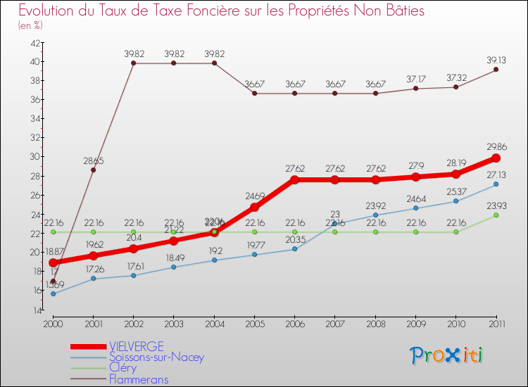 Evolution du taux de la taxe foncière sur les immeubles et terrains non batis pour VIELVERGE et les communes proches Comparaison des taux de la taxe foncière sur les immeubles et terrains non batis pour VIELVERGE et les communes voisines