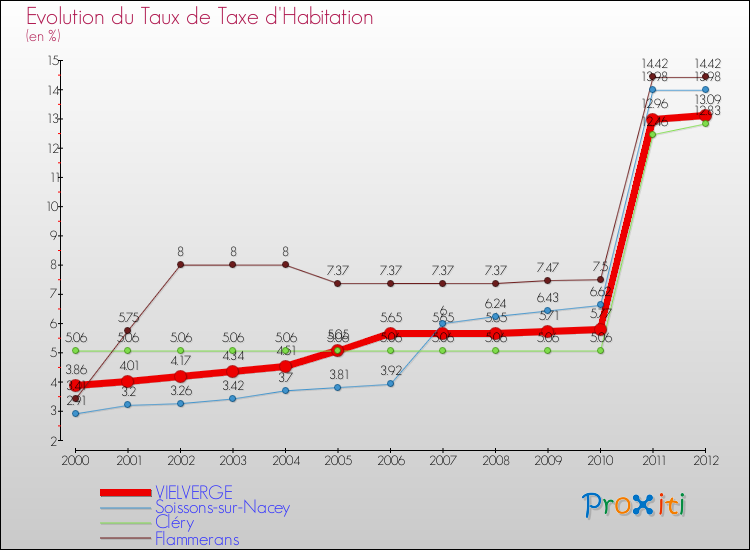 Evolution du taux de la taxe d'habitation pour VIELVERGE et les communes proches Comparaison des taux de la taxe d'habitation pour VIELVERGE et les communes voisines