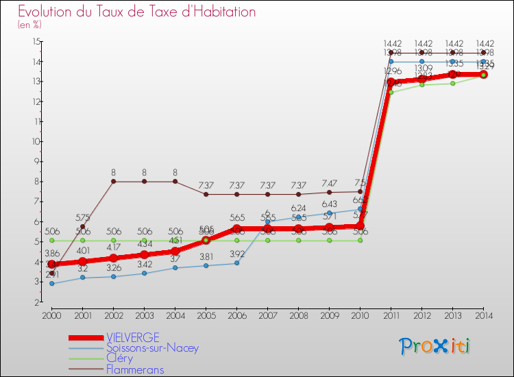 Evolution du taux de la taxe d'habitation pour VIELVERGE et les communes proches de 2000 à 2014 Comparaison des taux de la taxe d'habitation pour VIELVERGE et les communes voisines de 2000 à 2014