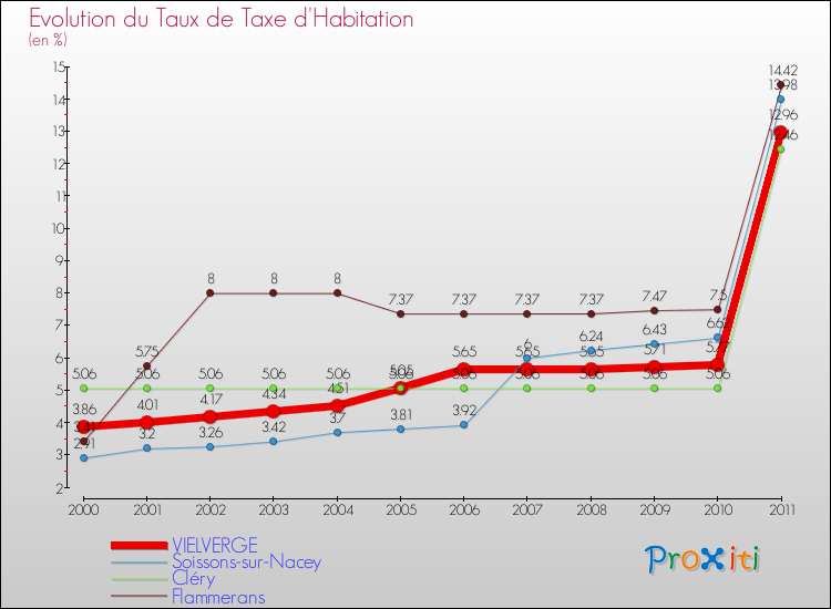 Evolution du taux de la taxe d'habitation pour VIELVERGE et les communes proches Comparaison des taux de la taxe d'habitation pour VIELVERGE et les communes voisines