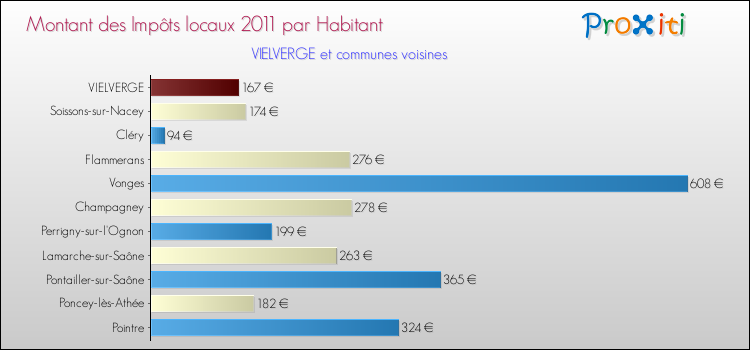 Montant des impôts locaux par Habitant pour VIELVERGE et les communes proches Comparaison des impôts locaux par habitant pour VIELVERGE et les communes voisines