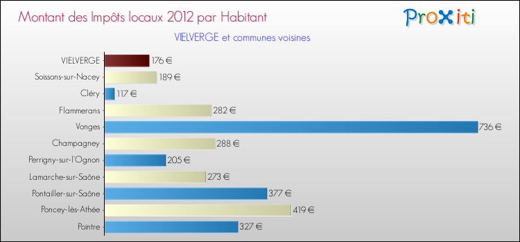 Montant des impôts locaux par Habitant pour VIELVERGE et les communes proches Comparaison des impôts locaux par habitant pour VIELVERGE et les communes voisines