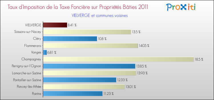 Taux d'imposition de la taxe foncière sur le bati 2011 pour VIELVERGE et les communes proches Comparaison des taux d'imposition de la taxe foncière sur le bati 2011 pour VIELVERGE et les communes voisines