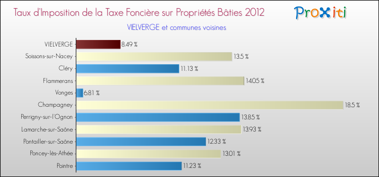 Taux d'imposition de la taxe foncière sur le bati 2012 pour VIELVERGE et les communes proches Comparaison des taux d'imposition de la taxe foncière sur le bati 2012 pour VIELVERGE et les communes voisines