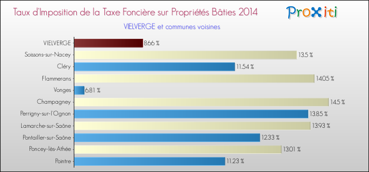 Taux d'imposition de la taxe foncière sur le bati 2014 pour VIELVERGE et les communes proches Comparaison des taux d'imposition de la taxe foncière sur le bati 2014 pour VIELVERGE et les communes voisines
